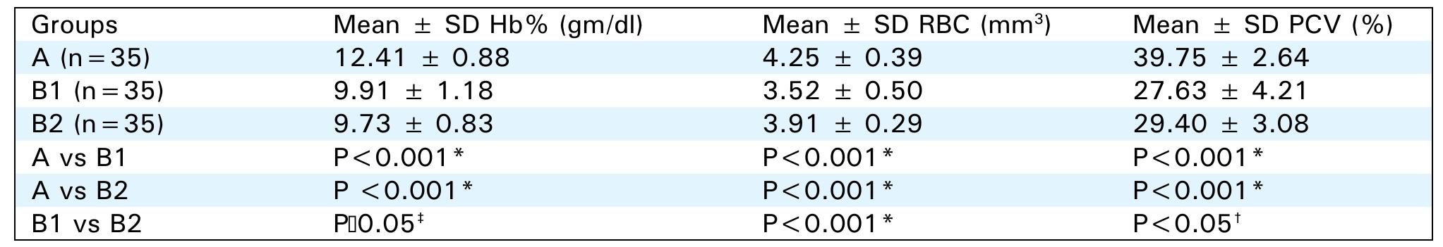 Females being a major part of the population and contributor in every aspects of development of a country should receive greater importance in health as well as fitness. It is important to know about their nutritional status and the impact of deficiencies of particular nutritional elements on their health and  Table-1. Hemoglobin level (Hb %), RBC and PCV in athletes and no   All the subjects were brieted about the purpose oft the study in a cordial way explaining the benefits they would avail from the study. They were encouraged to participate voluntarily. They were also allowed to withdraw any time they wish. An_ informed written consent was obtained from the participants. On completion of two months training the fasting venous blood samples were collected for estimation of Hb %, RBC concentration, PCV, serum iron level, serum ferritin and total iron binding capacity (TIBC). All the anthropometric measurements were taken after evacuation of bladder & bowel. By using SPSS/ win.15.0 comparison between the groups were done, using student’s unpaired “t” test. 