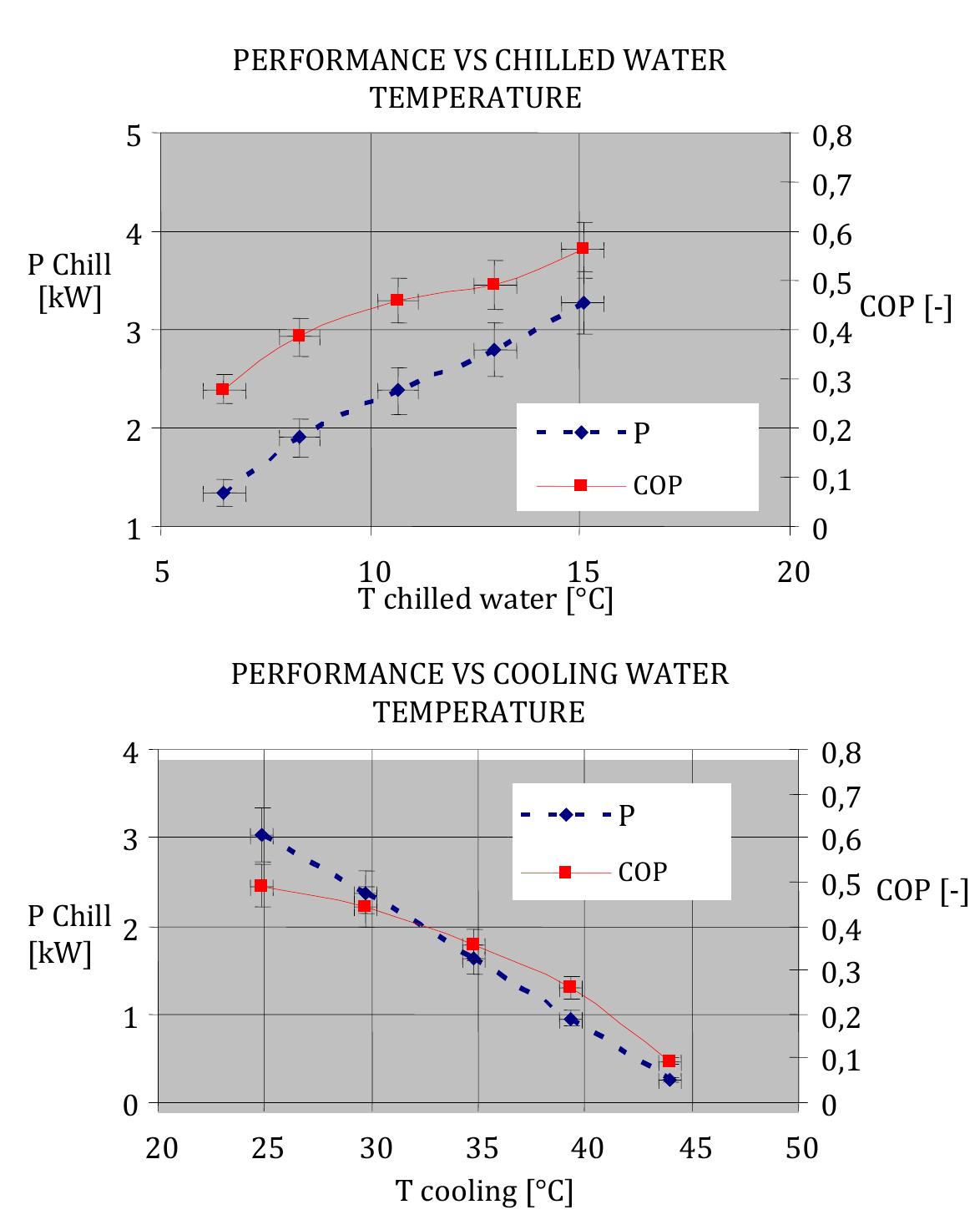 Chiller Performance (PDF) Development of an innovative 2.5 kW water-silica gel adsorption ...