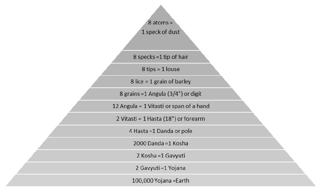 Figure 4 - from A LIVING STRUCTURE: FUNDAMENTALS OF HINDU