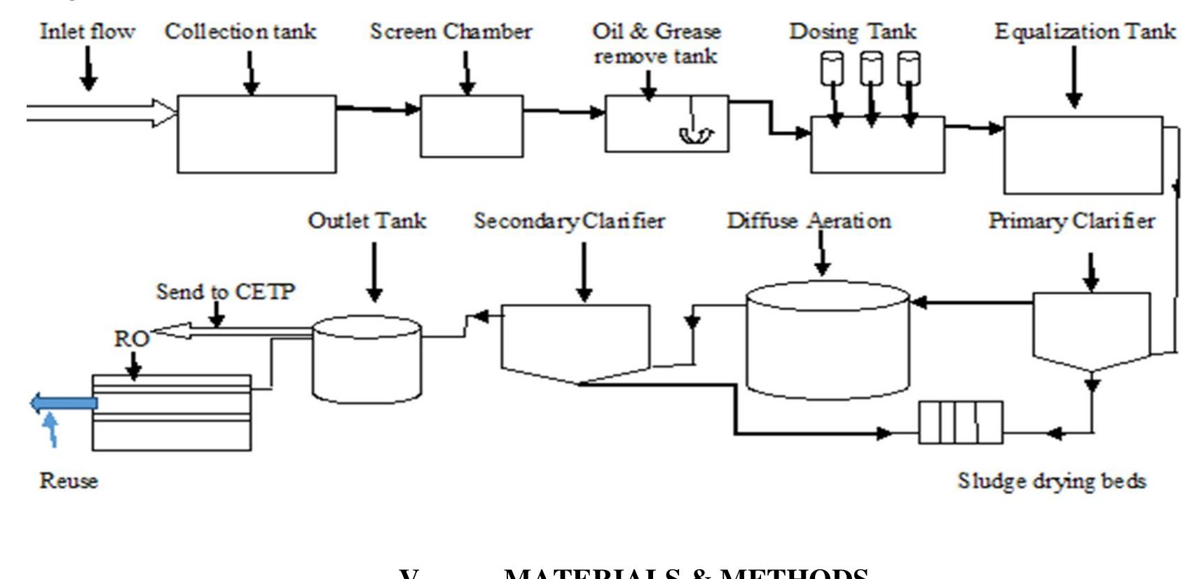 (PDF) Review: Wastewater Treatment in Different Industries