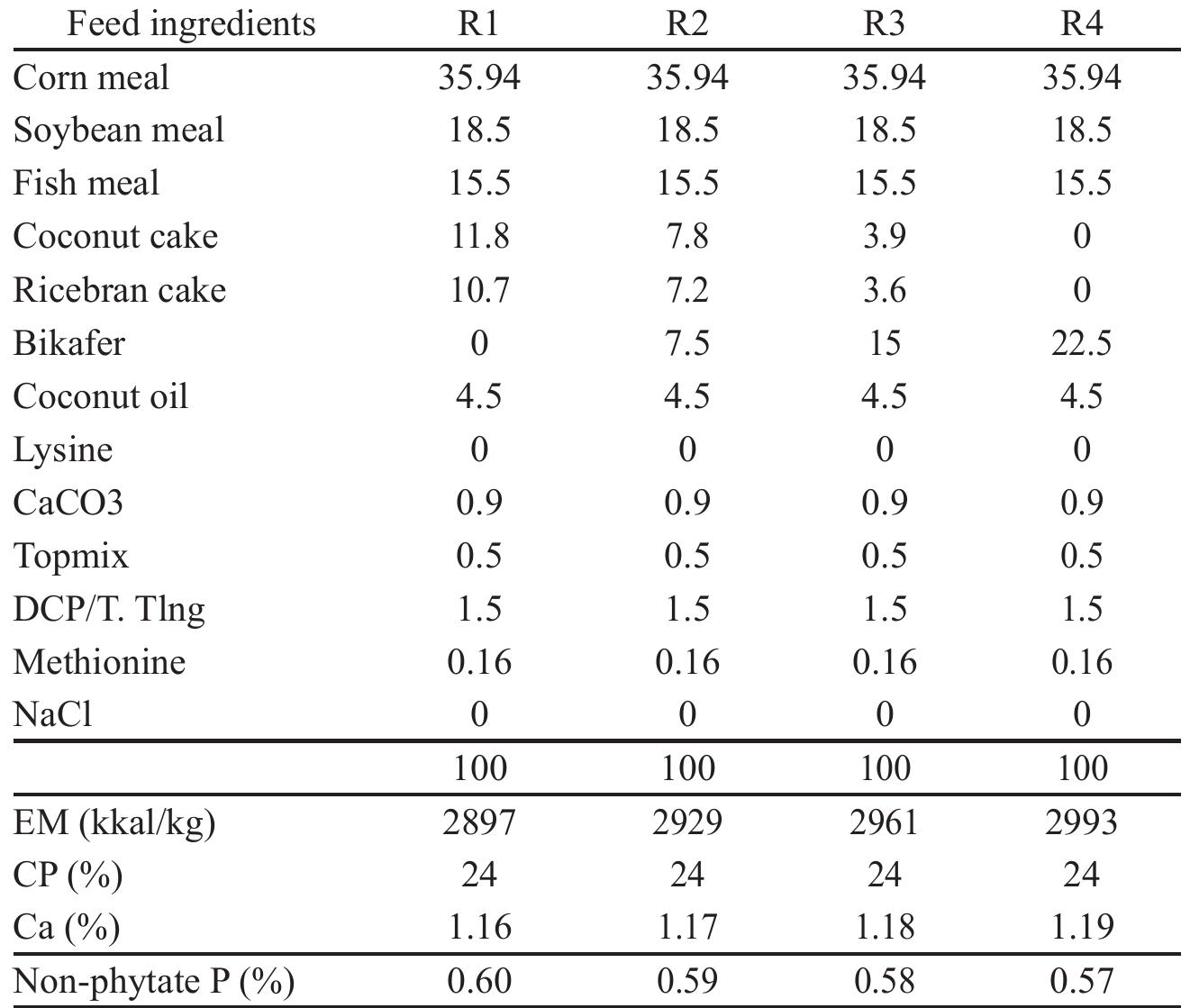 View of Feed formulation based on quail feed guidelines (sni, 2006)