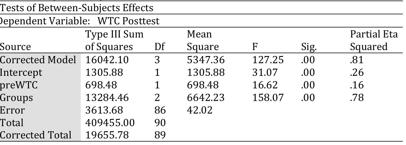 The results of ancova for the wtc pretest and posttest