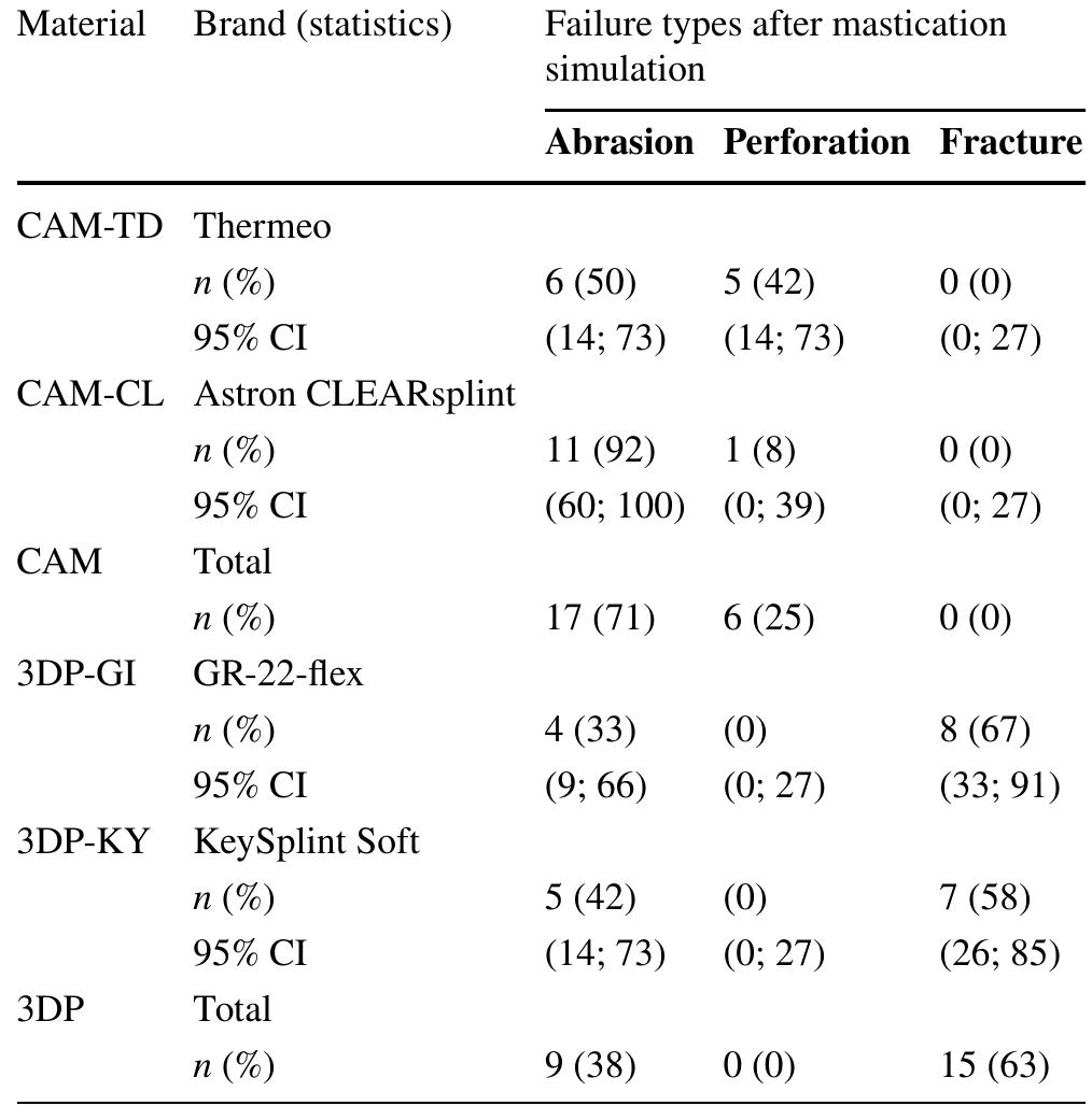 (PDF) Two-body wear of occlusal splint materials from subtractive ...