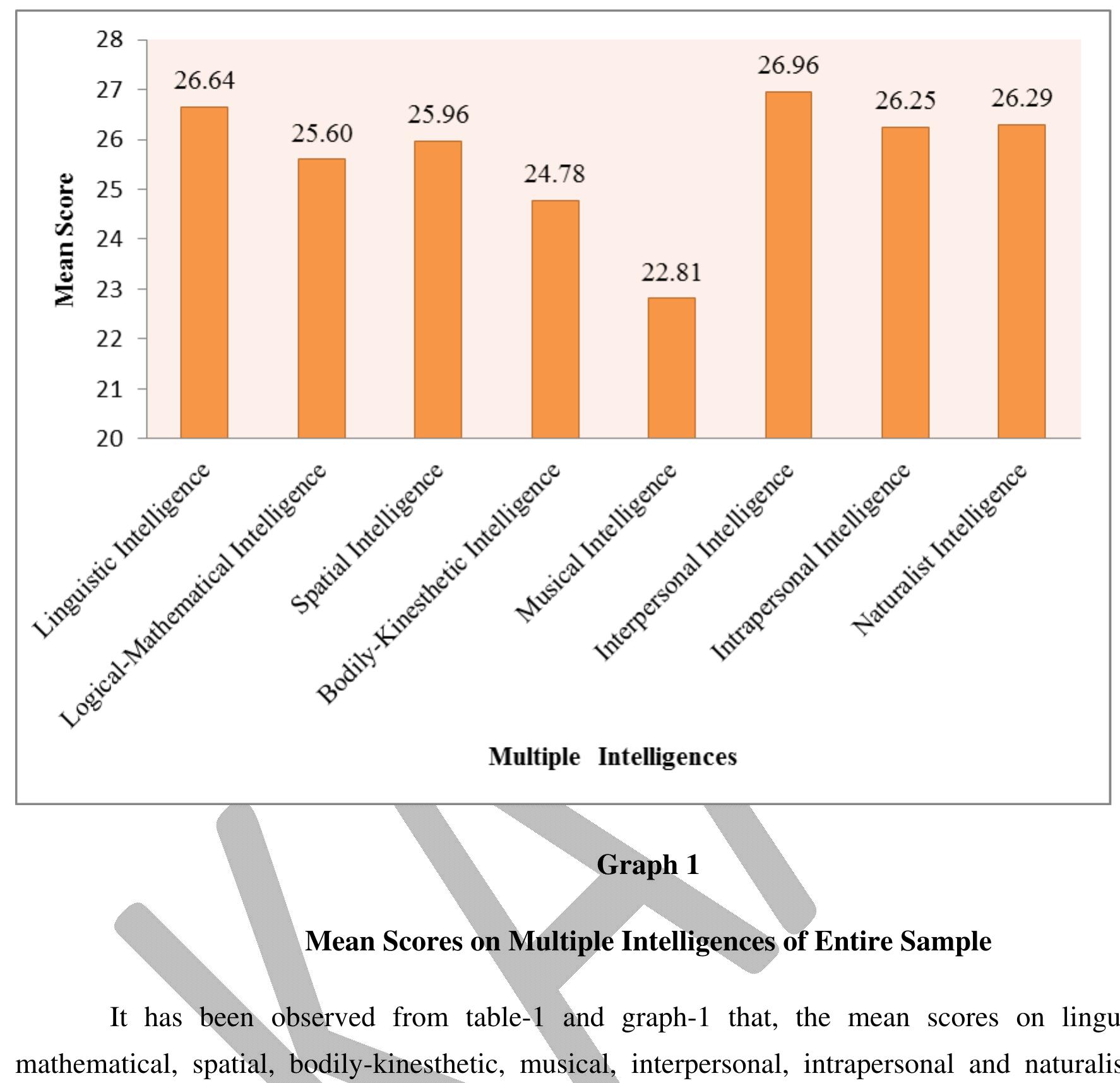 Multiple Intelligences Bar Graph (PDF) A Study of Multiple Intelligences of the Secondary School Students