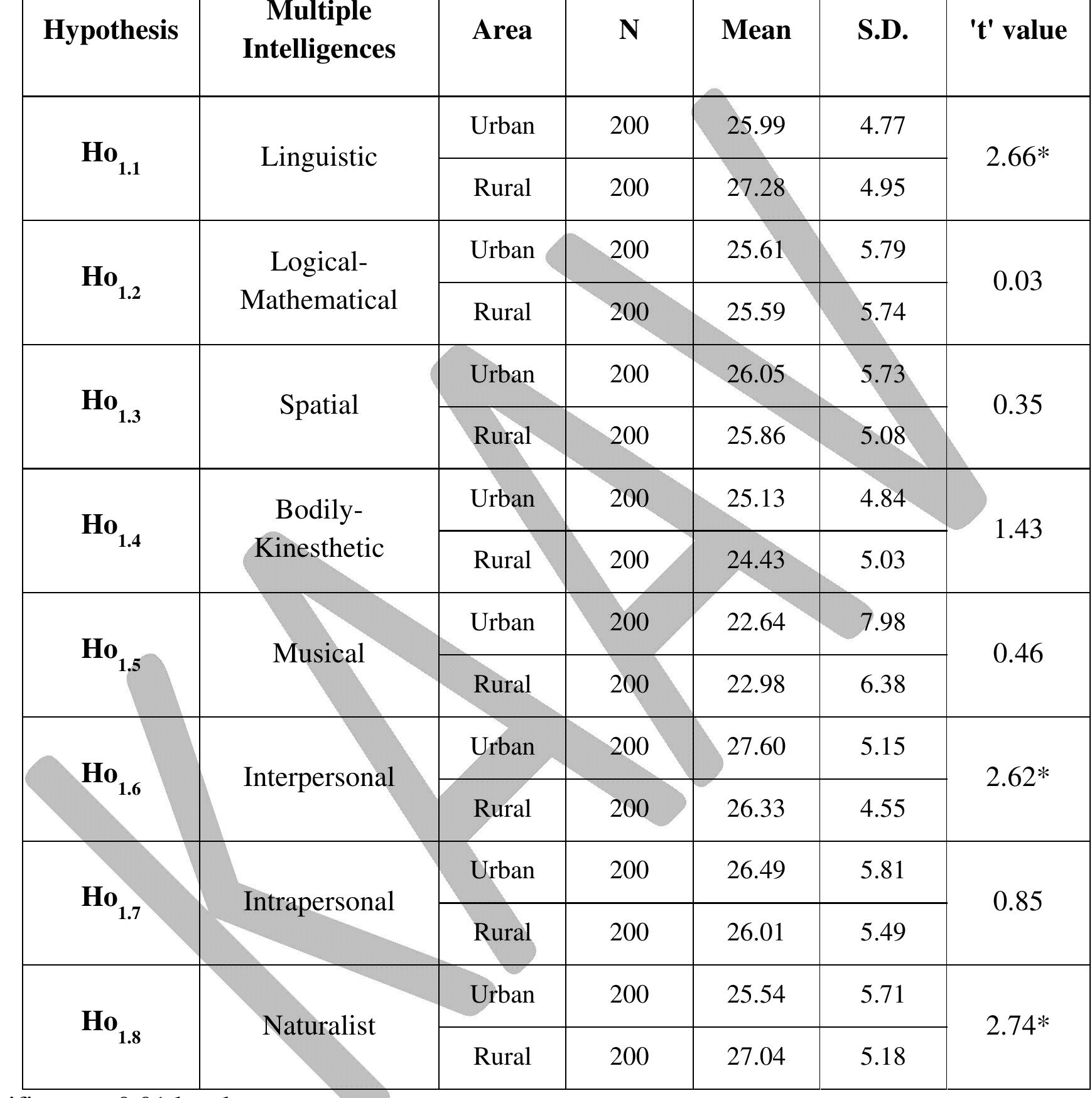 (PDF) A Study of Multiple Intelligences of the Secondary School Students