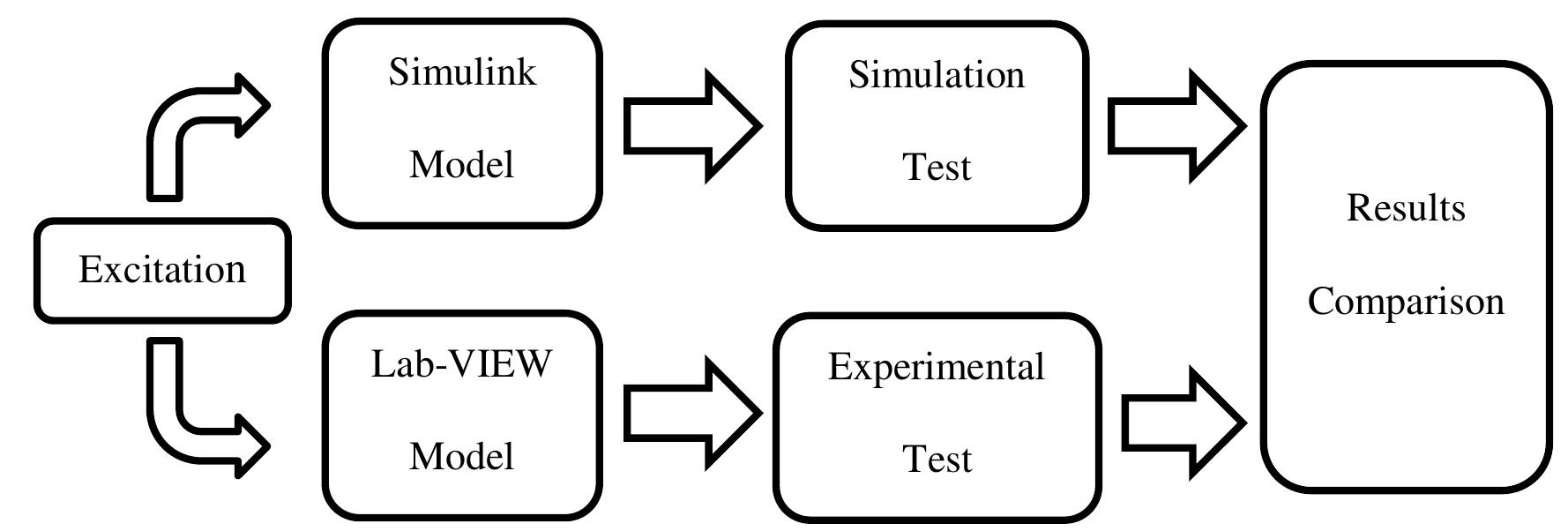 2: schematic of validation evaluation design for this study.