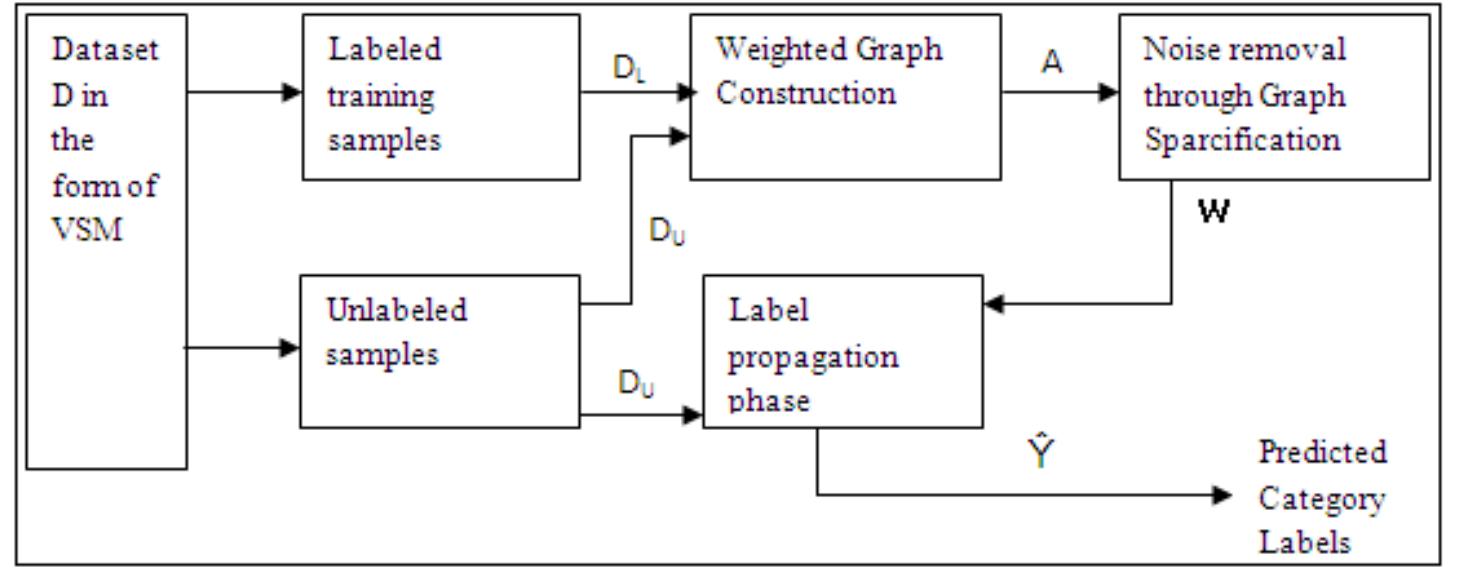 (PDF) Semi Supervised Learning Based Text Classification Model for ...