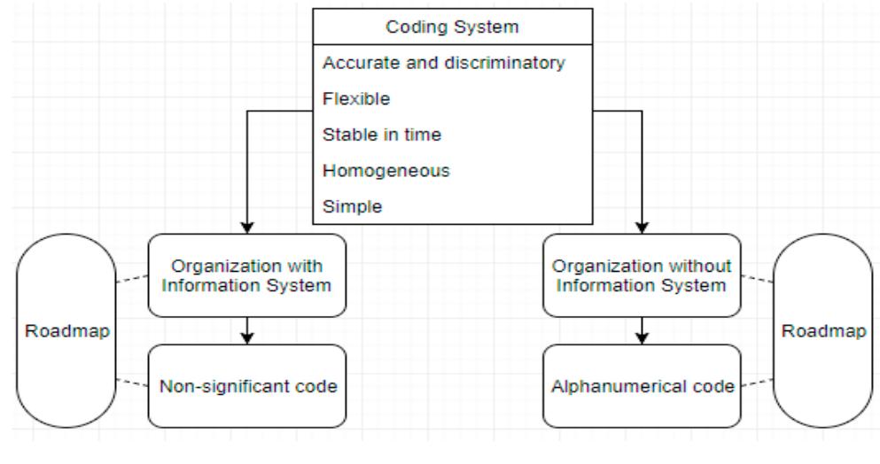 (PDF) A codification system roadmap: case study in a metalworking company