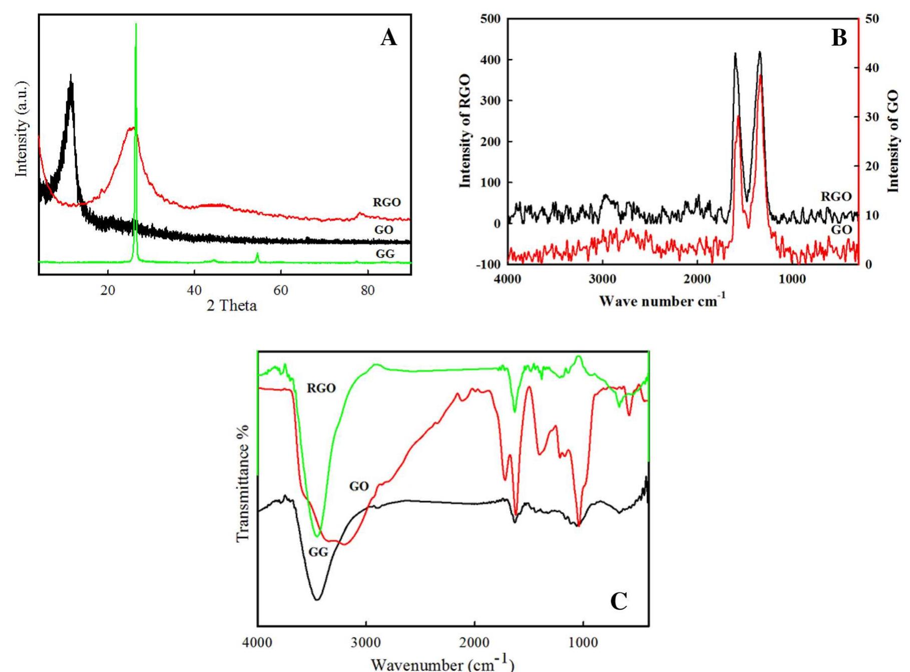 Figure 3 - from Fabrication of TiO2 Reduced Graphene Oxide