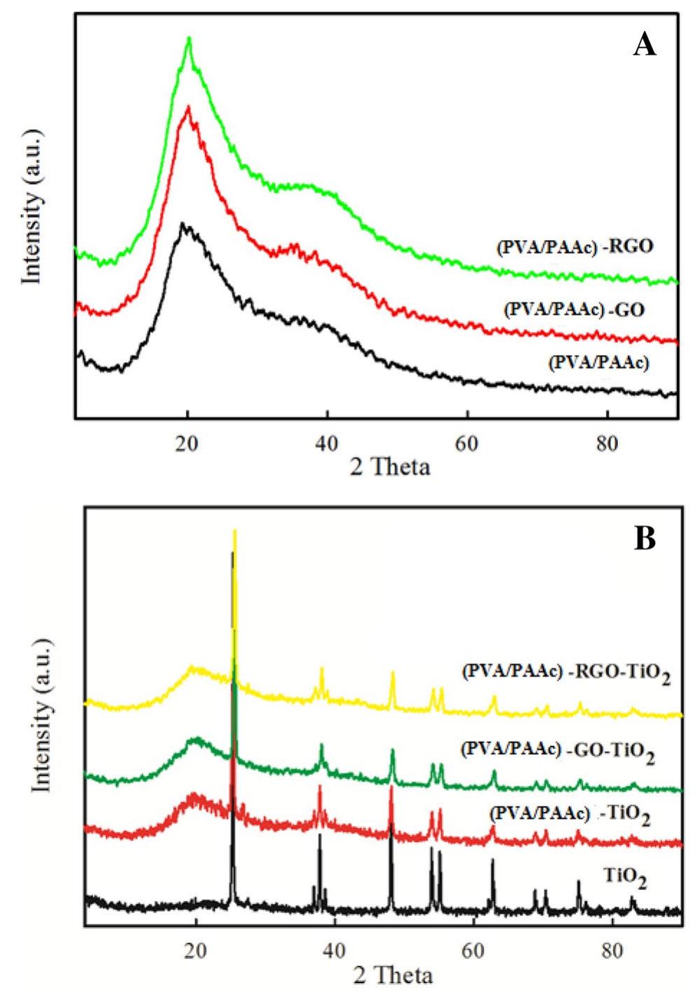 Xrd patterns of a (pva/paac) hydrogel, (pva/paac)—go and
