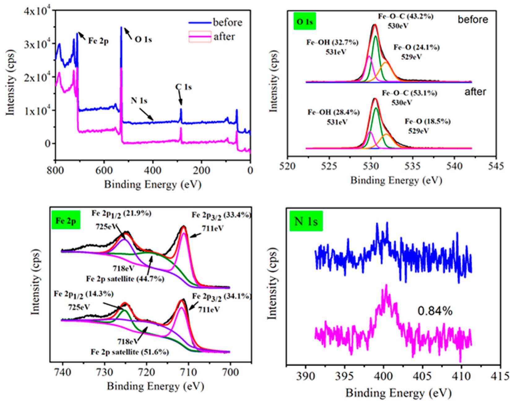 A full xps spectra of fe304@go including o 1s, fe 2p, and n