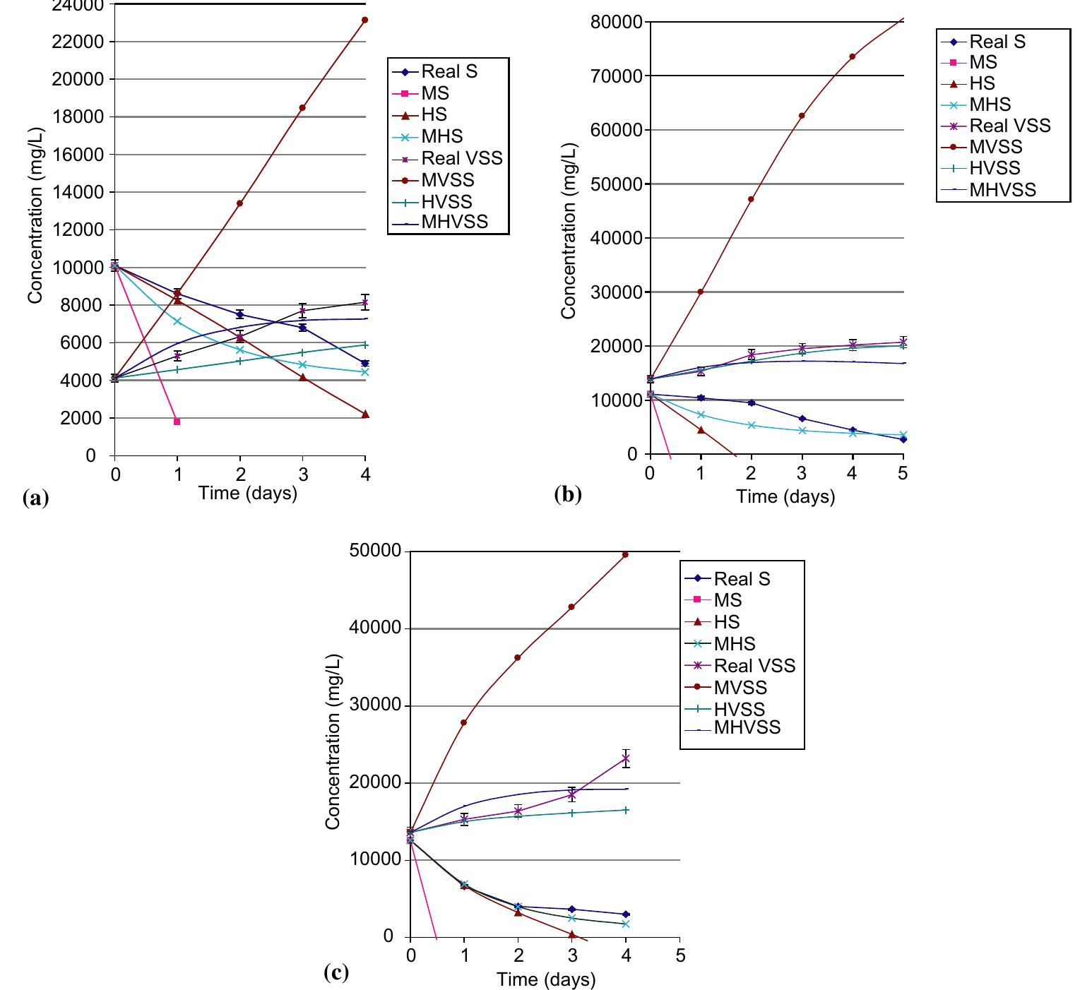 (PDF) Kinetic modeling of aerobic biodegradation of high oil and grease ...