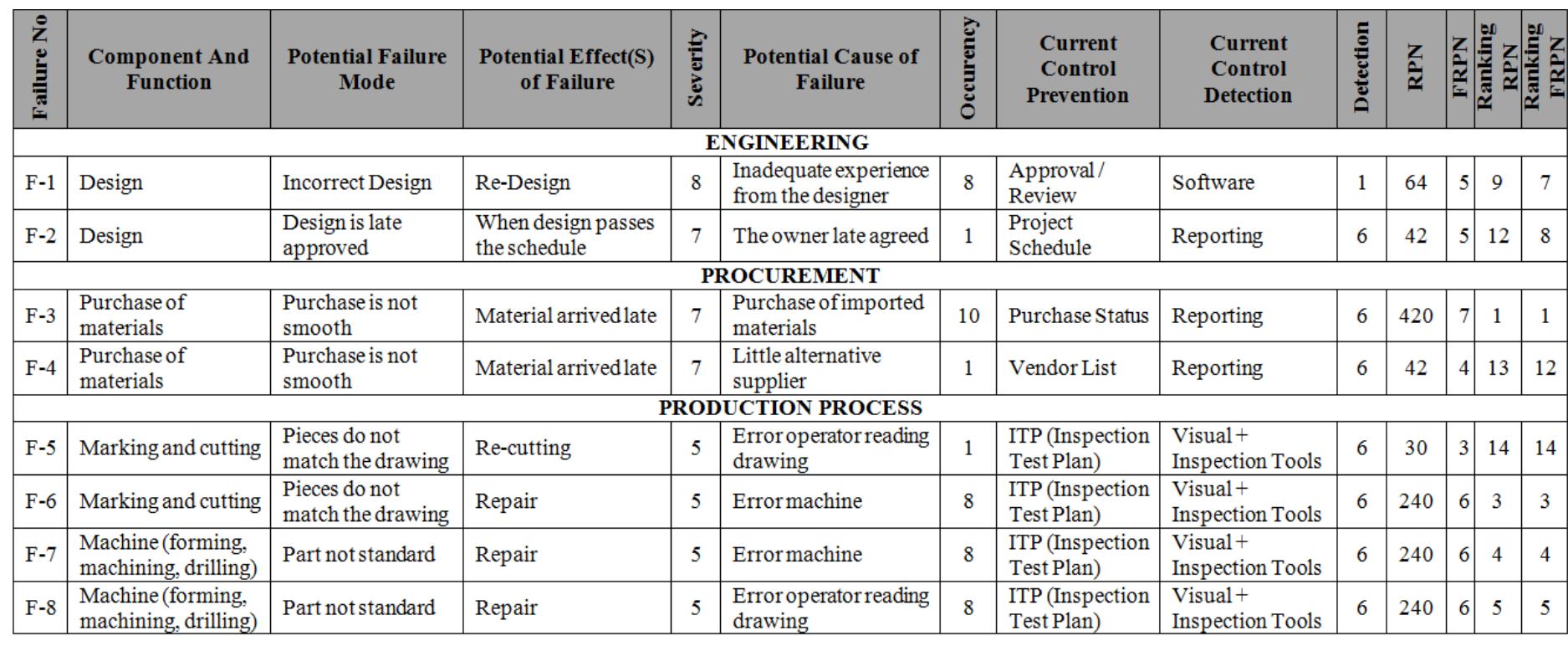 Fmea & fuzzy fmea continued table 3: fmea & fuzzy fmea