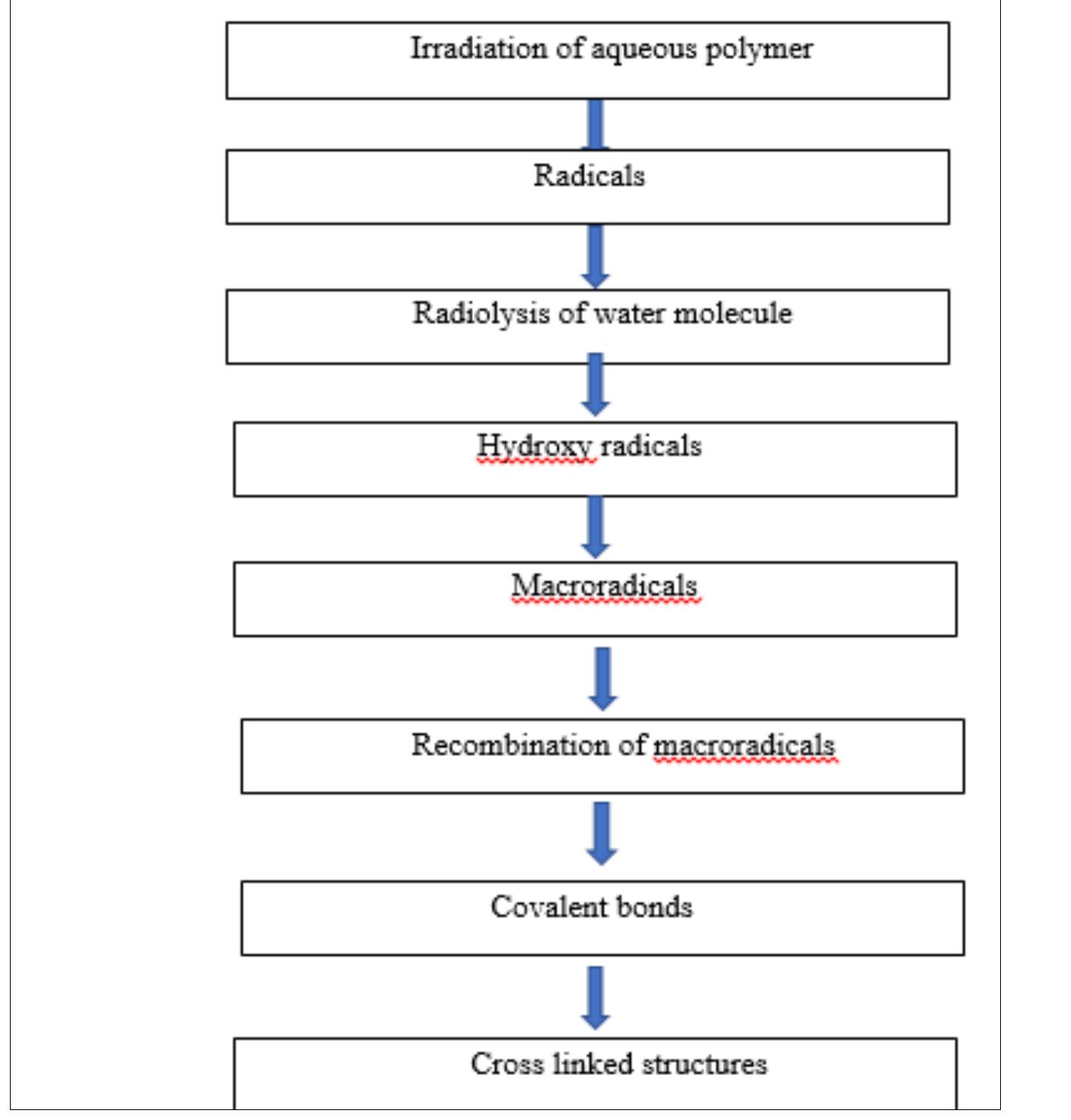 Flowchart Polymerization (PDF) Hydrogel based drug delivery system: A review