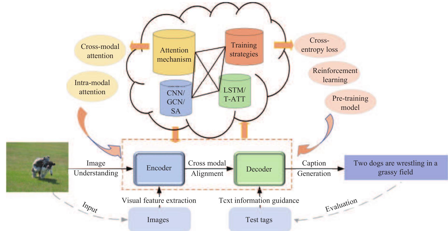 (PDF) Visuals to Text: A Comprehensive Review on Automatic Image Captioning
