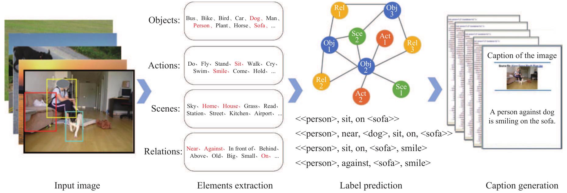 (PDF) Visuals to Text: A Comprehensive Review on Automatic Image Captioning