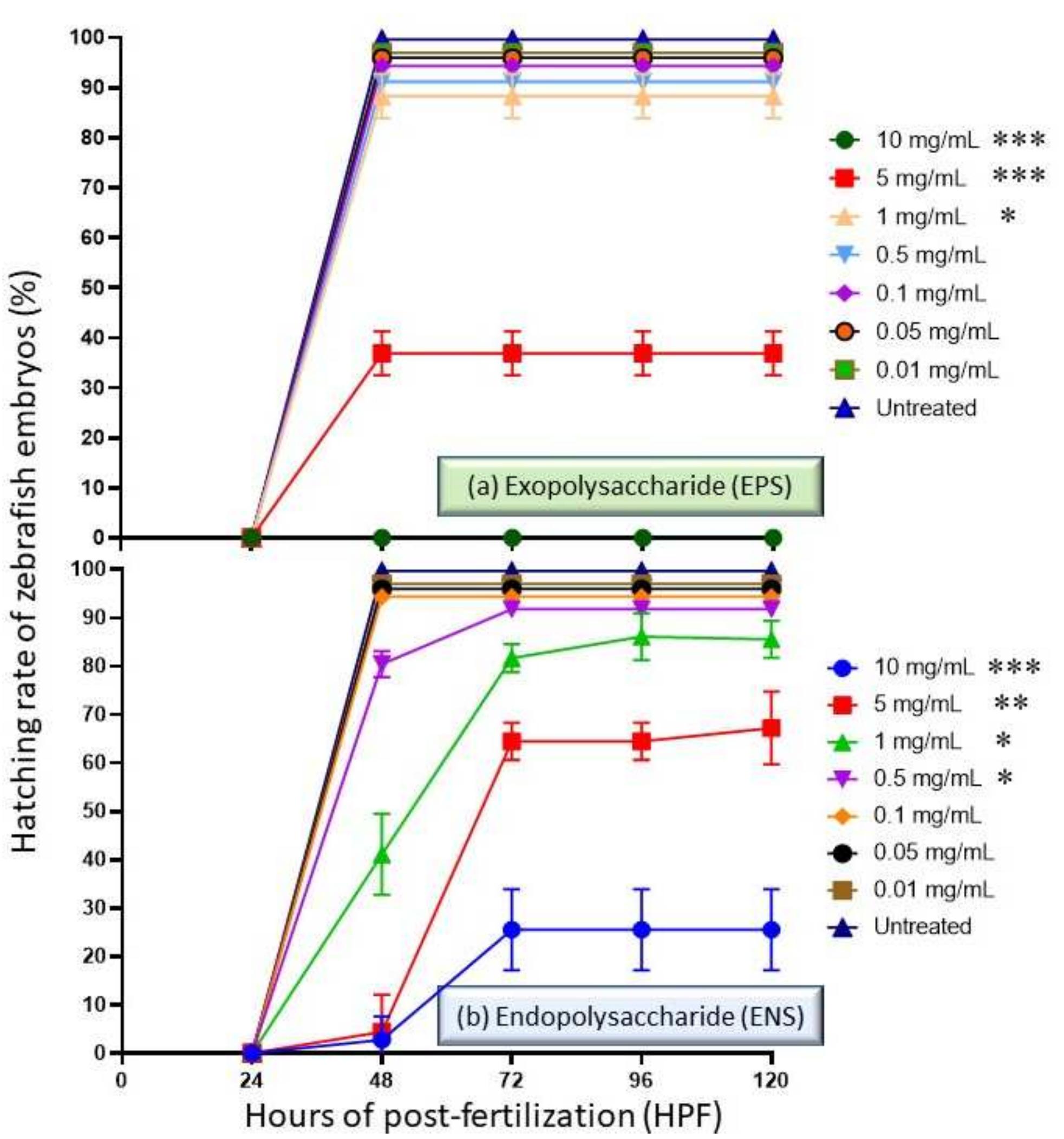 Hatching rate of zebrafish embryos at 0 to 120 h of post