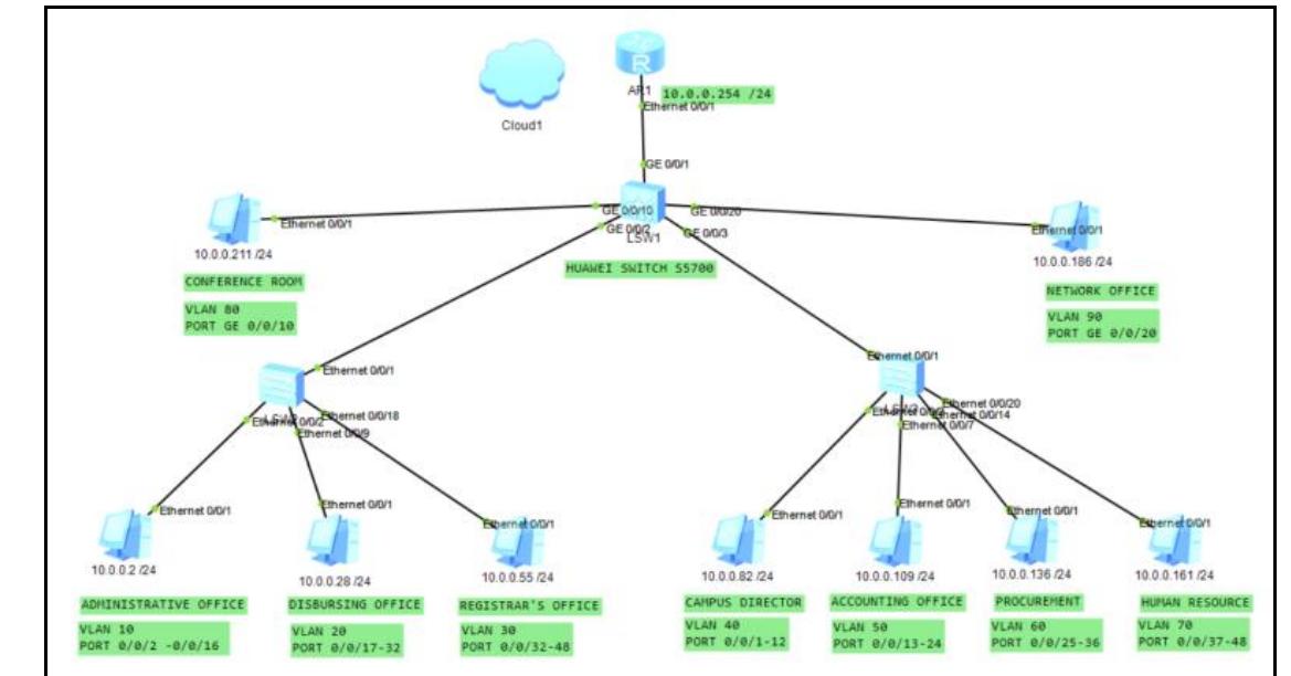 (PDF) Virtual Local Area Network (VLAN) Network Design for NEMSU ...