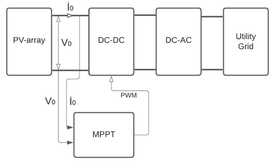 Block diagram of the pv system with mppt algorithm