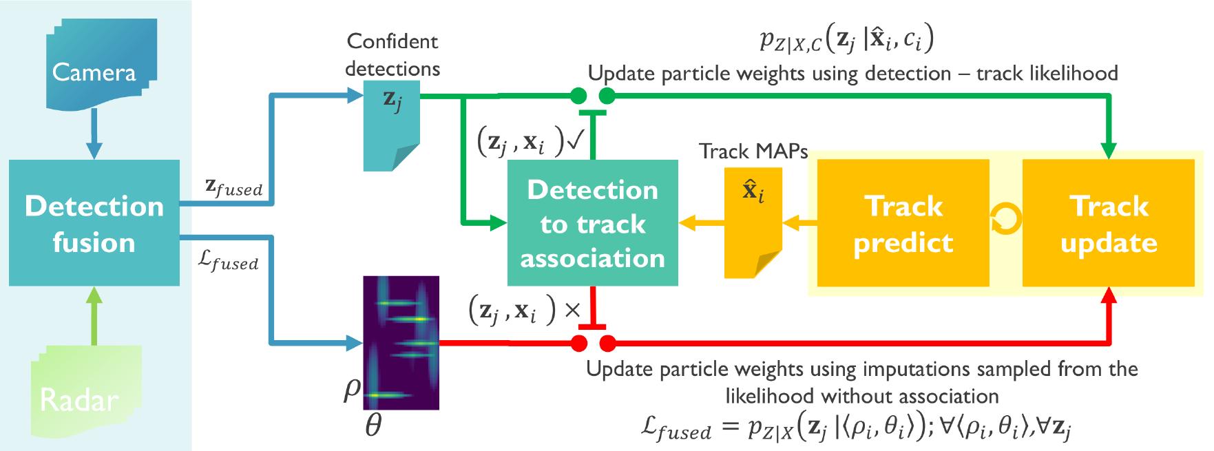 Detection Cause Example (PDF) Cooperative Multi-Sensor Tracking of Vulnerable Road Users in the ...