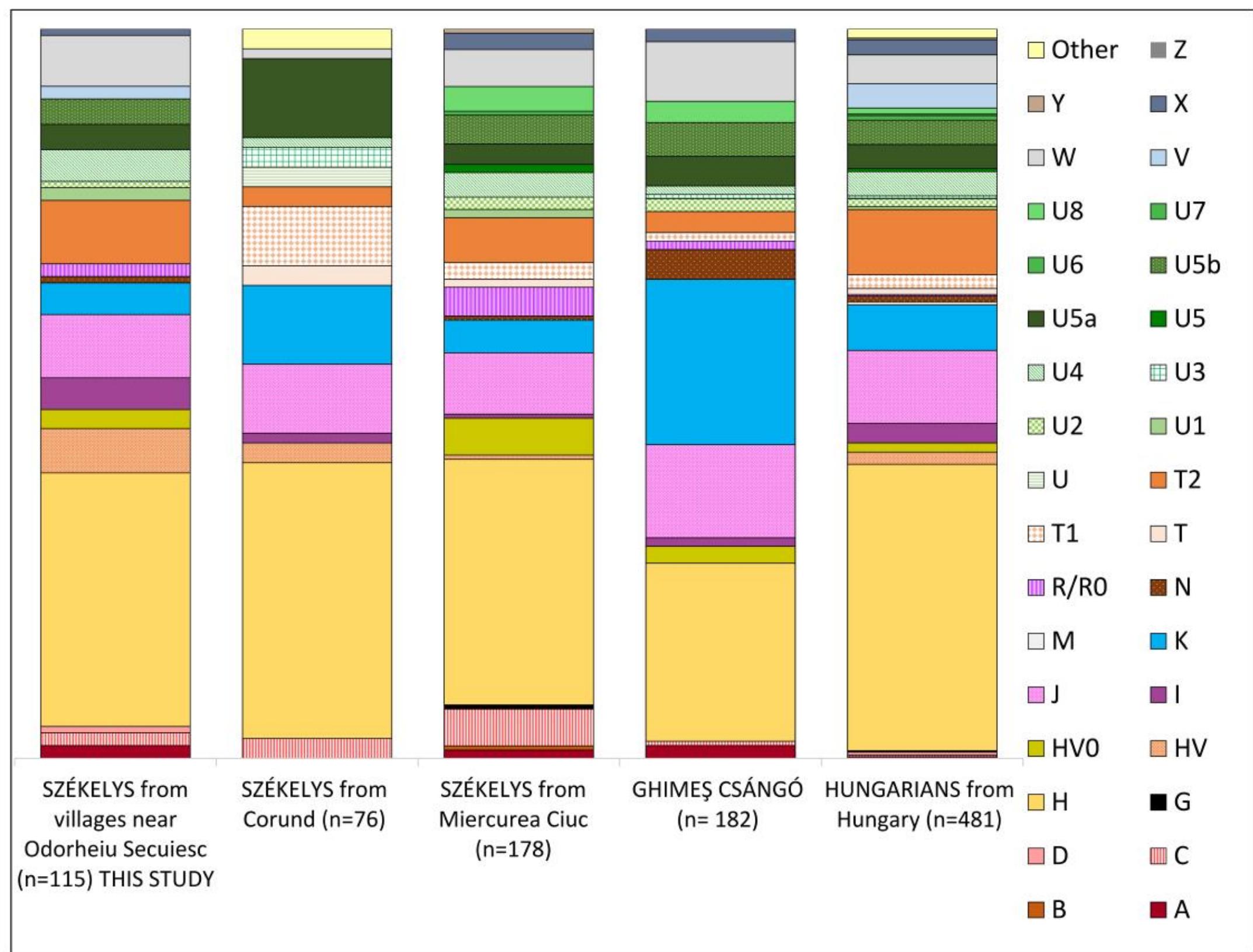 Figure 1 - from High Coverage Mitogenomes and Y-Chromosomal