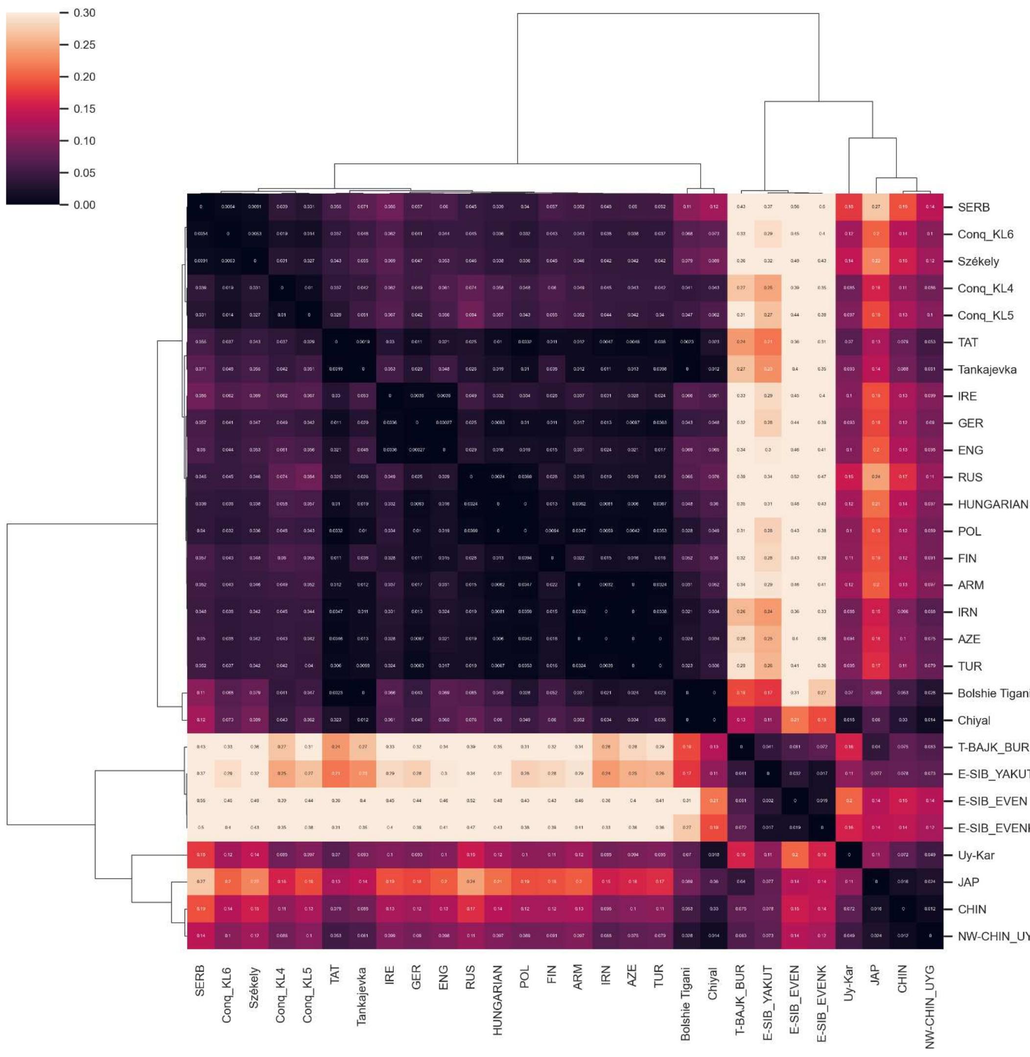 Heatmap of pairwise fsr values (based on whole mitogenome