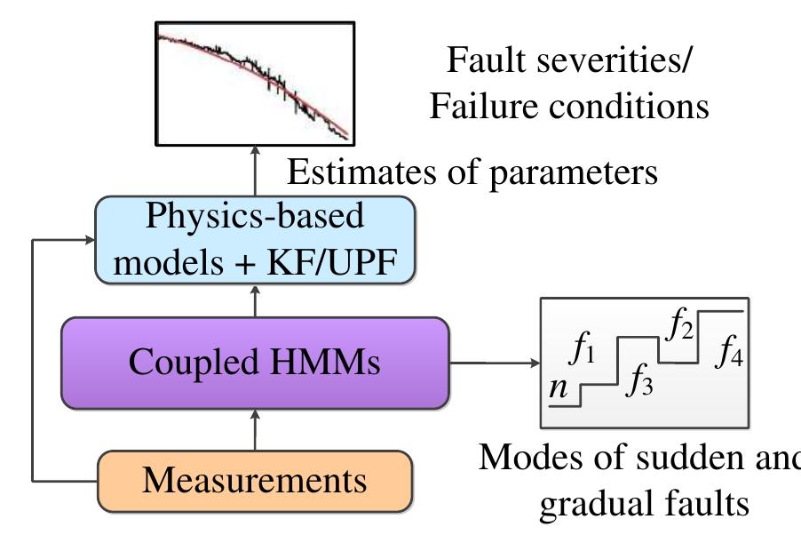Figure 1 - from A Fault Detection and Diagnosis Method for