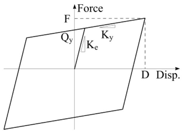Post Elastic Figure 2 - from Analytical prediction of mechanical