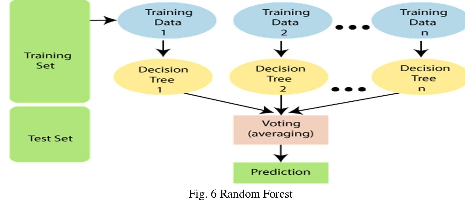 (PDF) Disease Predictor Based on Symptoms Using Machine Learning