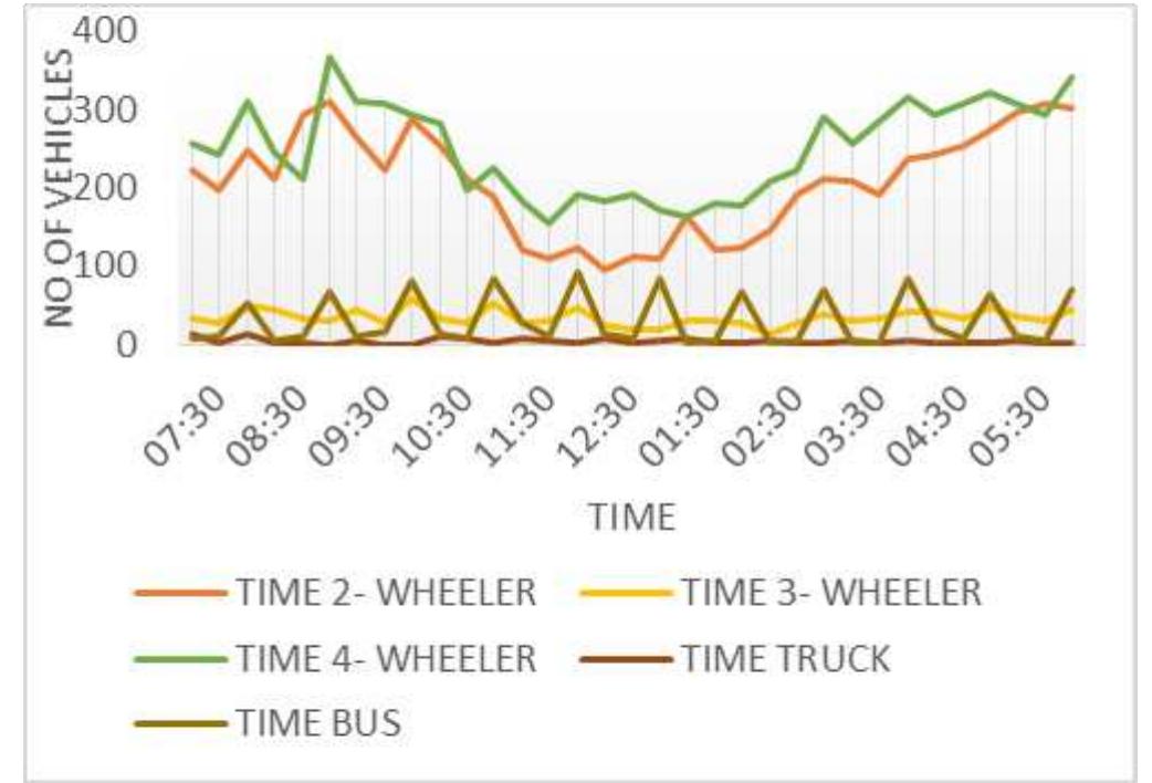 Traffic Composition Traffic composition