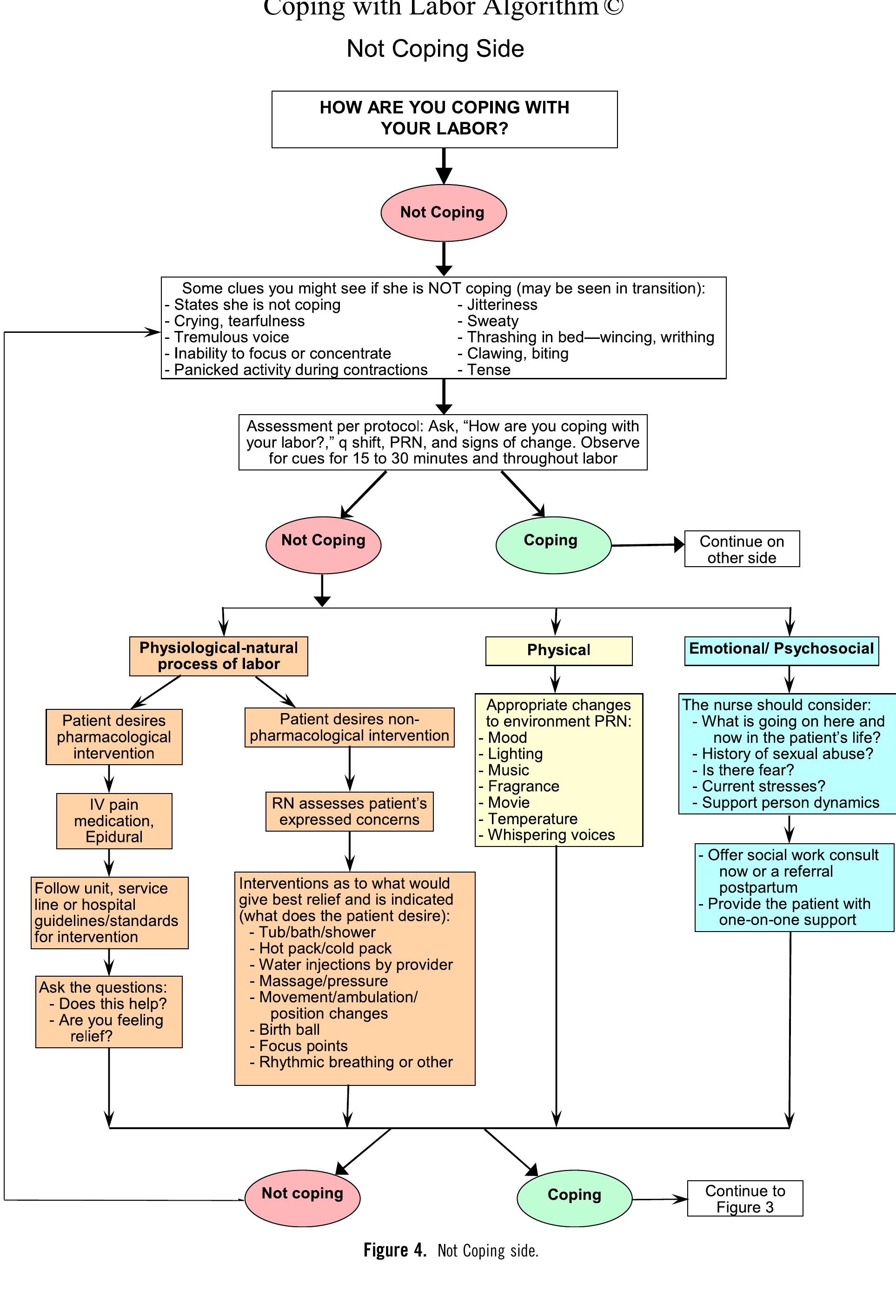 Nhs Labour Algorithm Image (PDF) The Coping With Labor Algorithm: An Alternate Pain Assessment ...