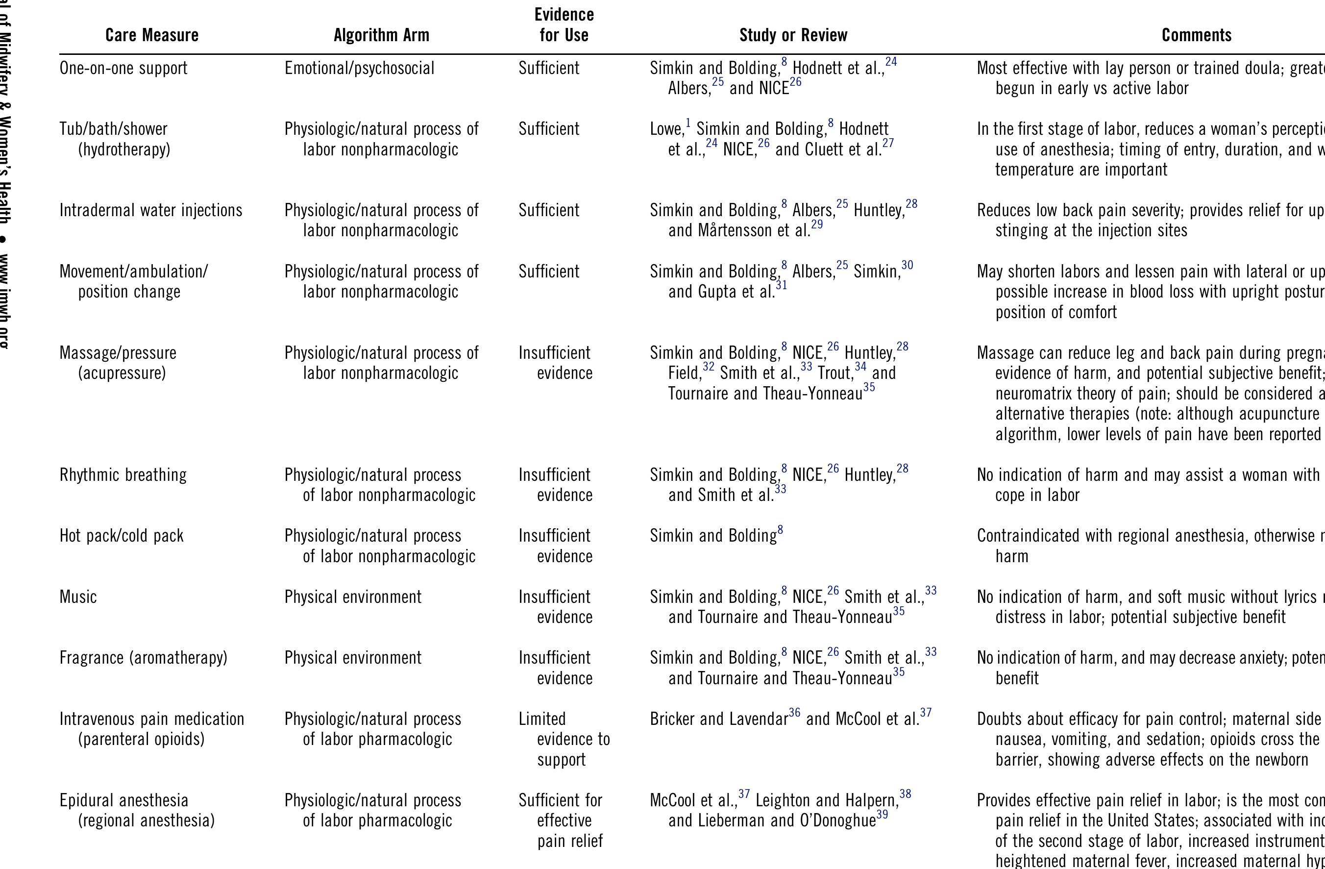 (PDF) The Coping With Labor Algorithm: An Alternate Pain Assessment ...
