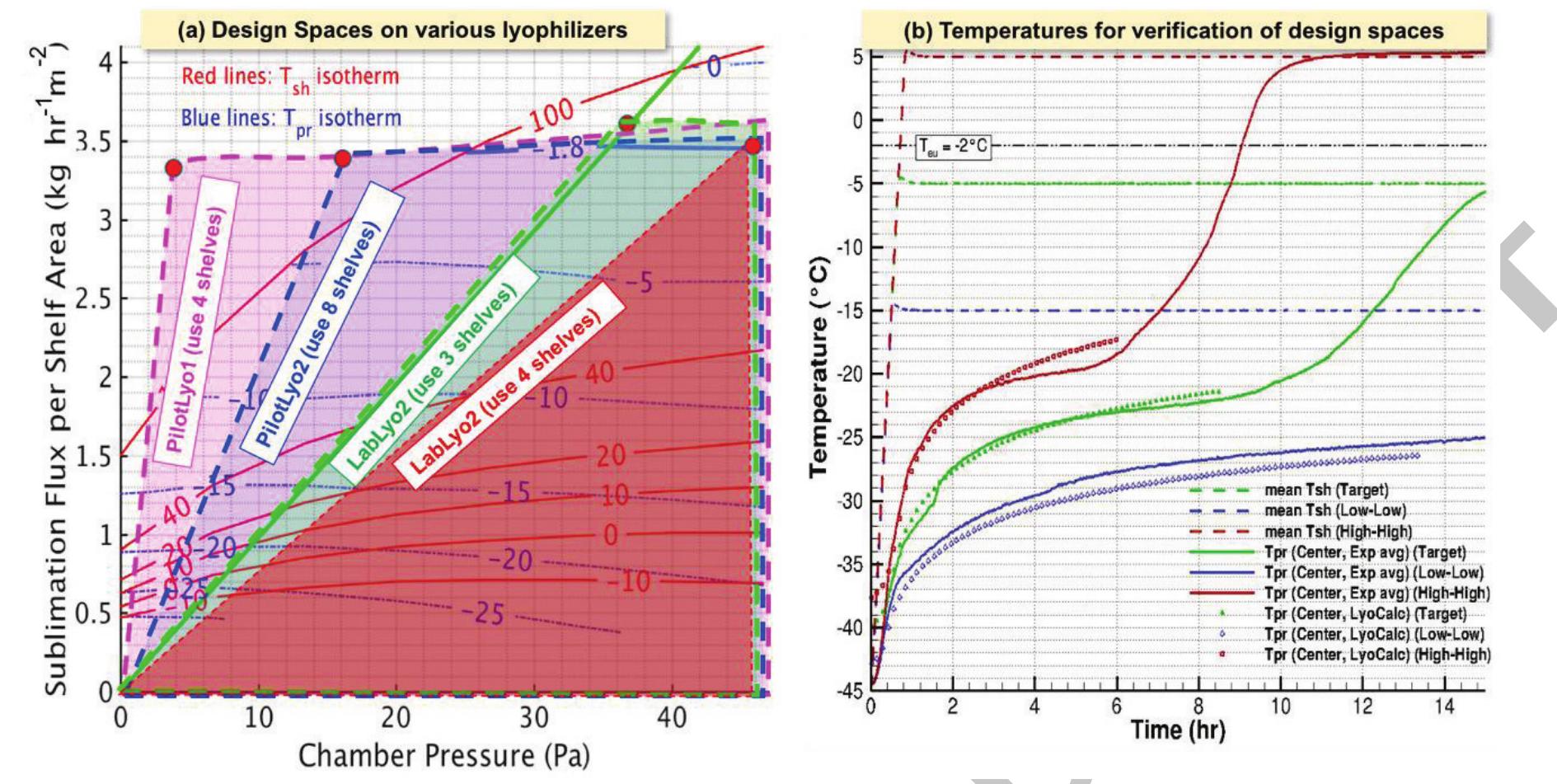 (PDF) Predictive models of lyophilization process for development ...