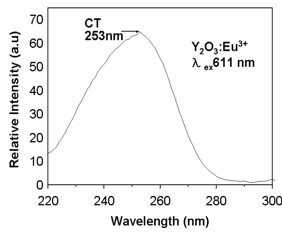 (PDF) Novel synthetic method for the preparation of Y2O3: Eu3+ red ...