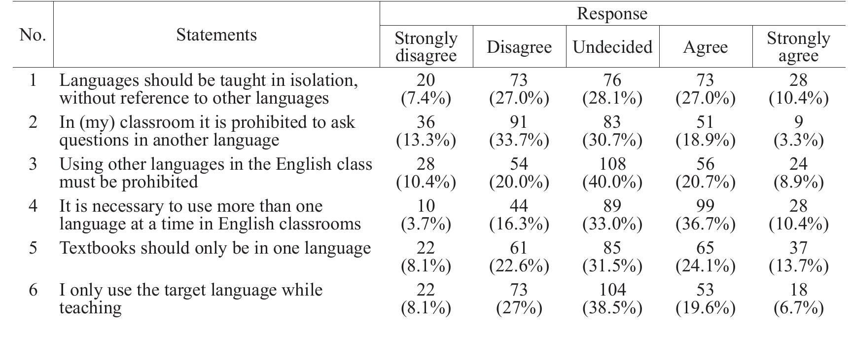 (PDF) Beliefs about Multilingualism with Respect to Translanguaging: A ...
