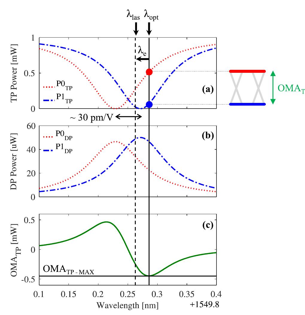 (PDF) Wavelength locking of a Si ring modulator using an integrated ...