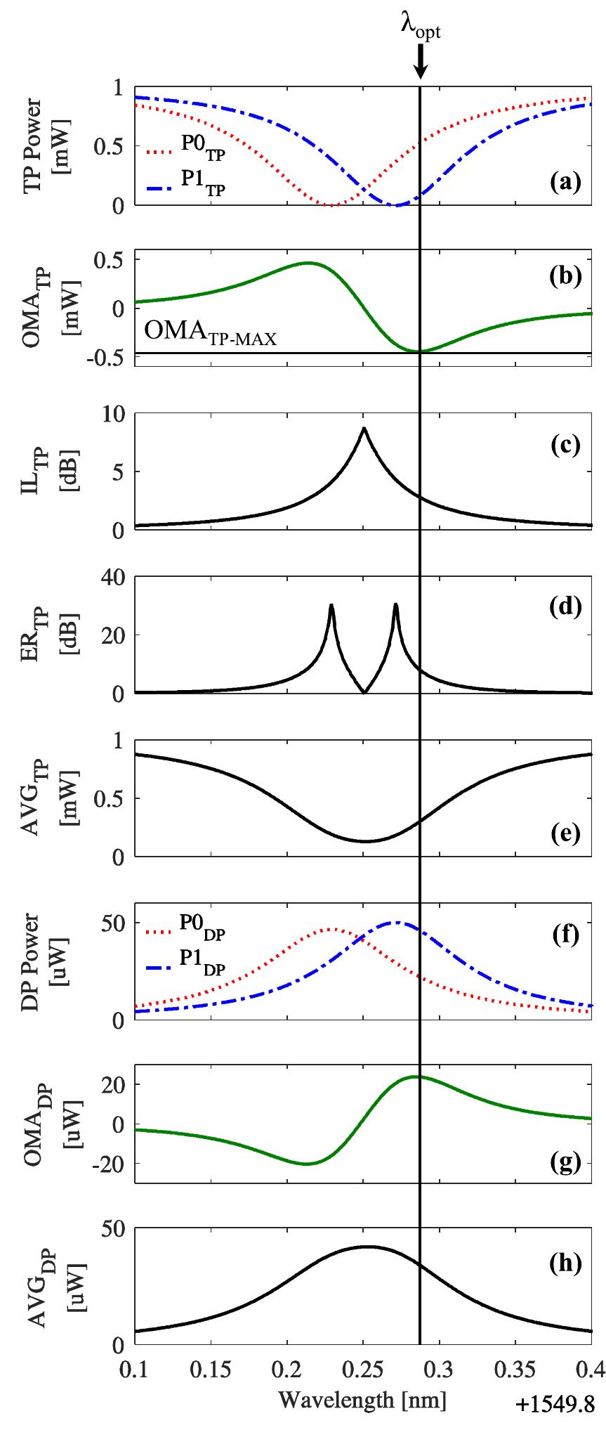 (PDF) Wavelength locking of a Si ring modulator using an integrated ...