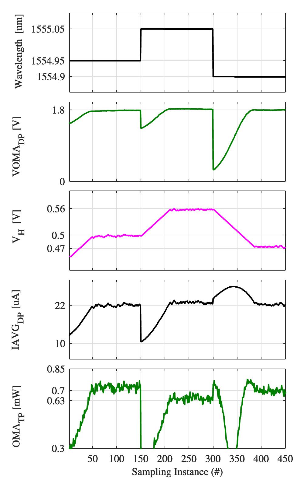 (PDF) Wavelength locking of a Si ring modulator using an integrated ...