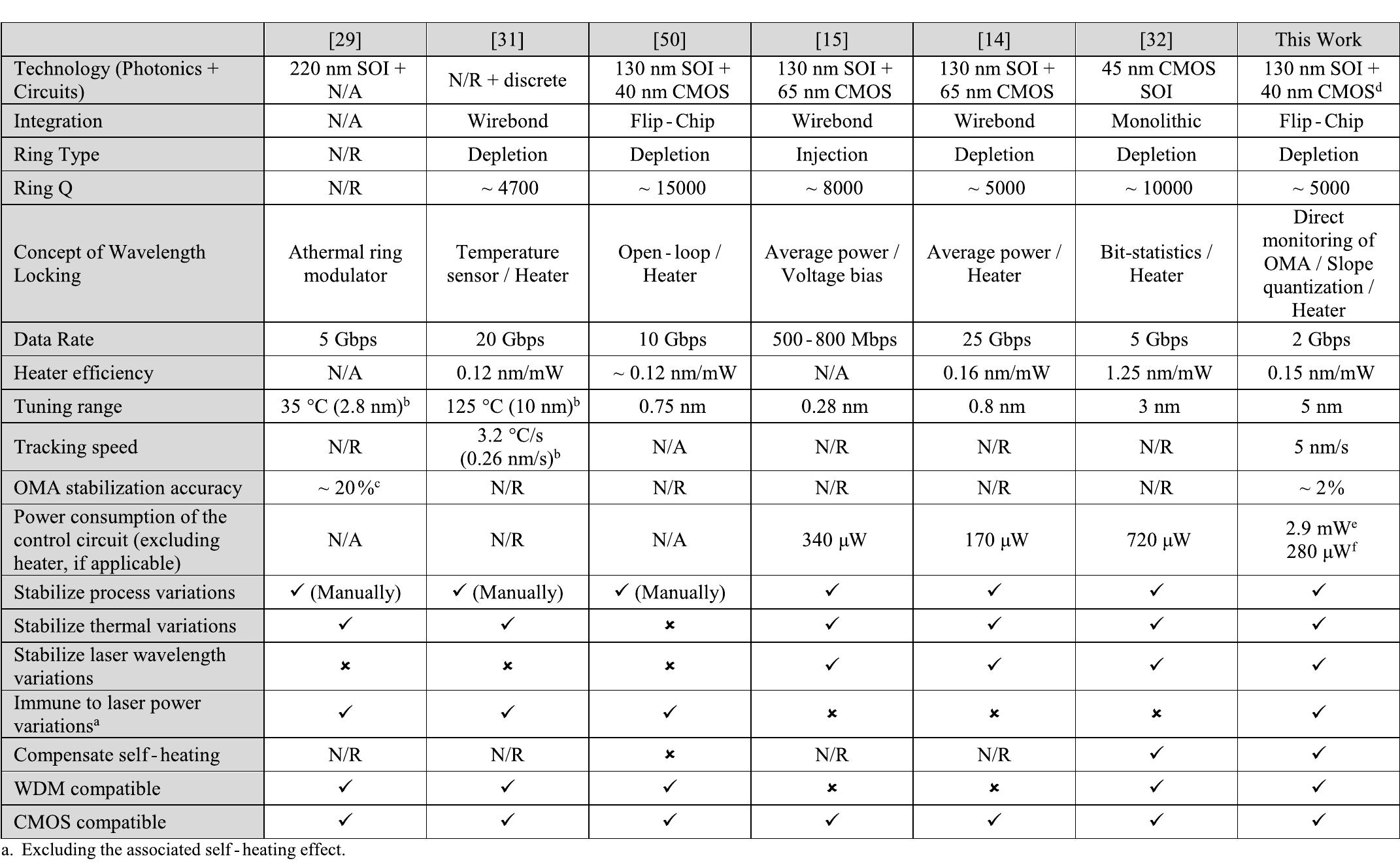 Table 3 - from Wavelength locking of a Si ring modulator