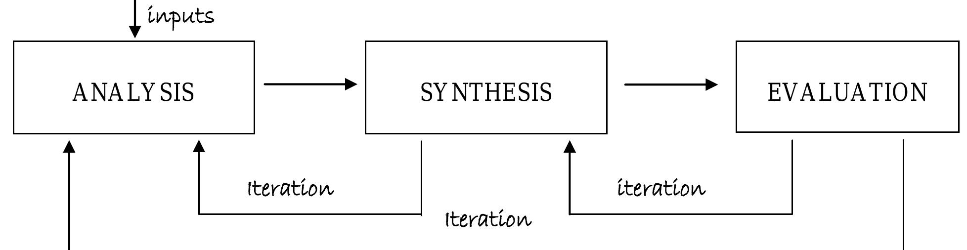 Linear Design Process Definition (PDF) Learning styles and design process