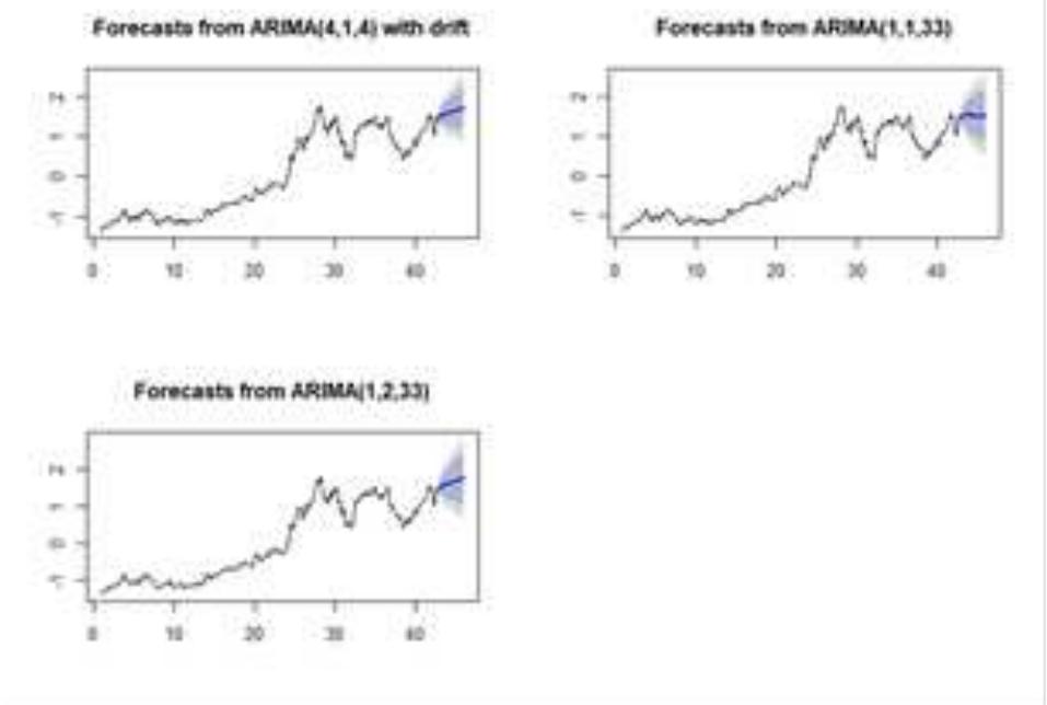 (PDF) ARIMA Model for Accurate Time Series Stocks Forecasting