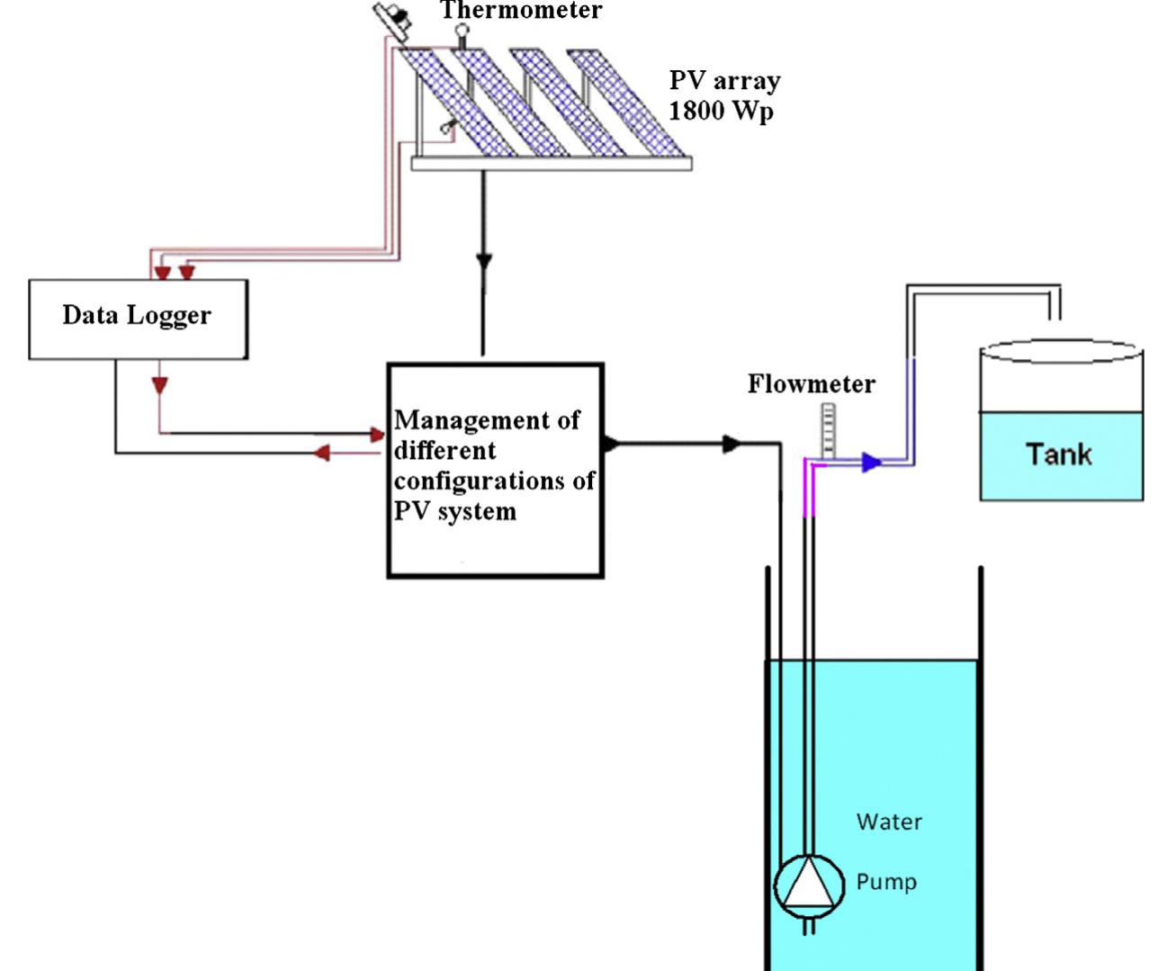 (PDF) Effect of pumping head on solar water pumping system
