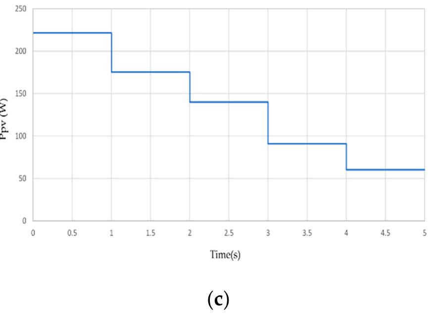 System output waveforms when irradiance is fixed at 1000 w/