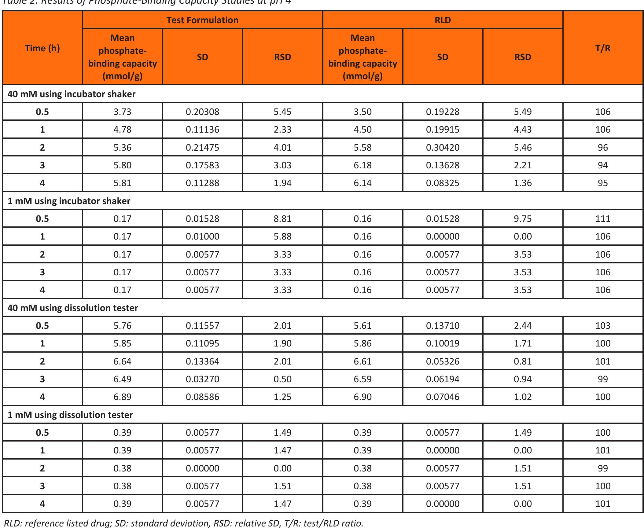 Usp Table 3 Scan Rdi (PDF) Comparison of In Vitro Phosphate-Binding Studies of Sevelamer ...
