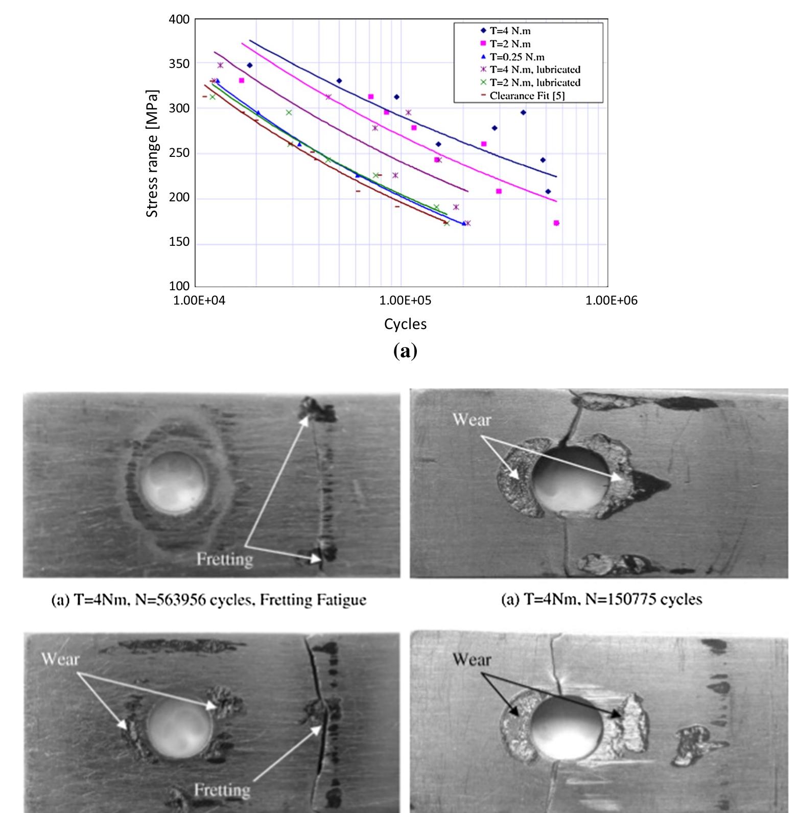 (PDF) A Review of the Fatigue Strength of Shear Bolted Connections