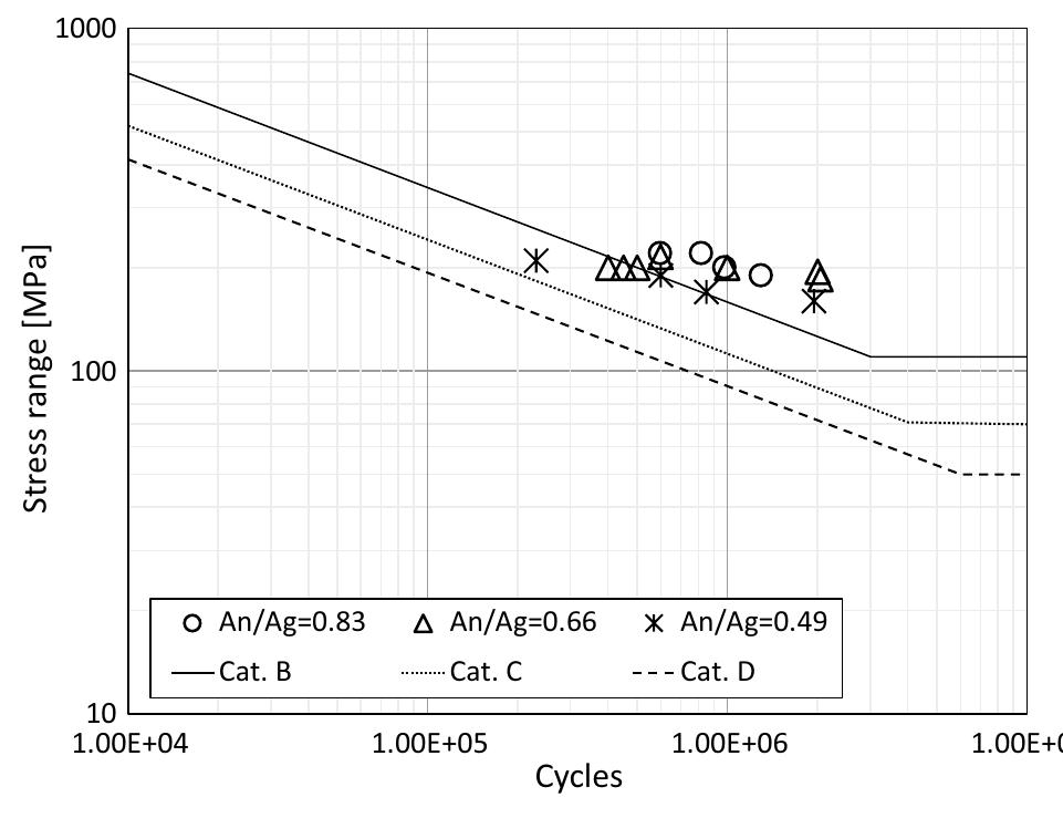 Fastener Fatigue Chart.pdf (PDF) A Review of the Fatigue Strength of Shear Bolted Connections