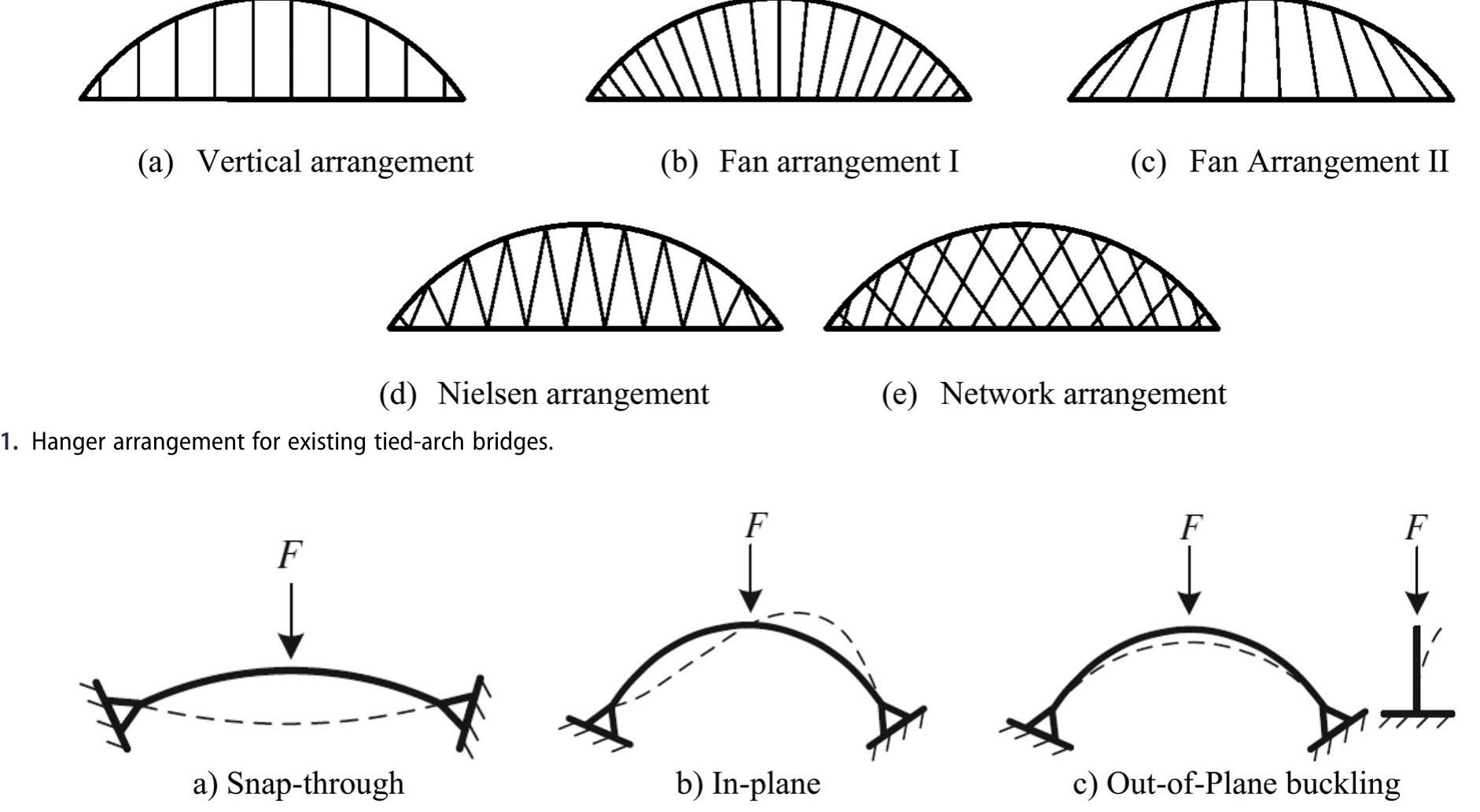 Figure 2 - from Post-buckling of network arch bridges