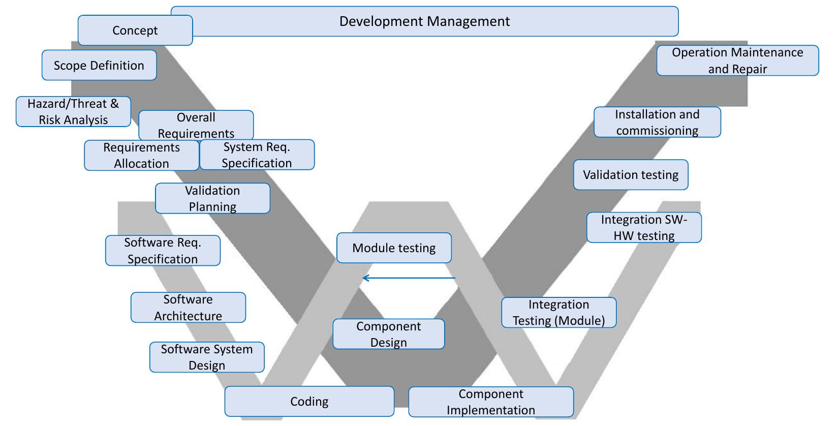 (PDF) Preliminary Safety and Security Co-engineering Process in the ...