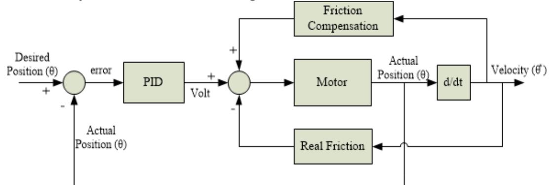 (PDF) DC Motor Angular Position Control using PID Controller with ...
