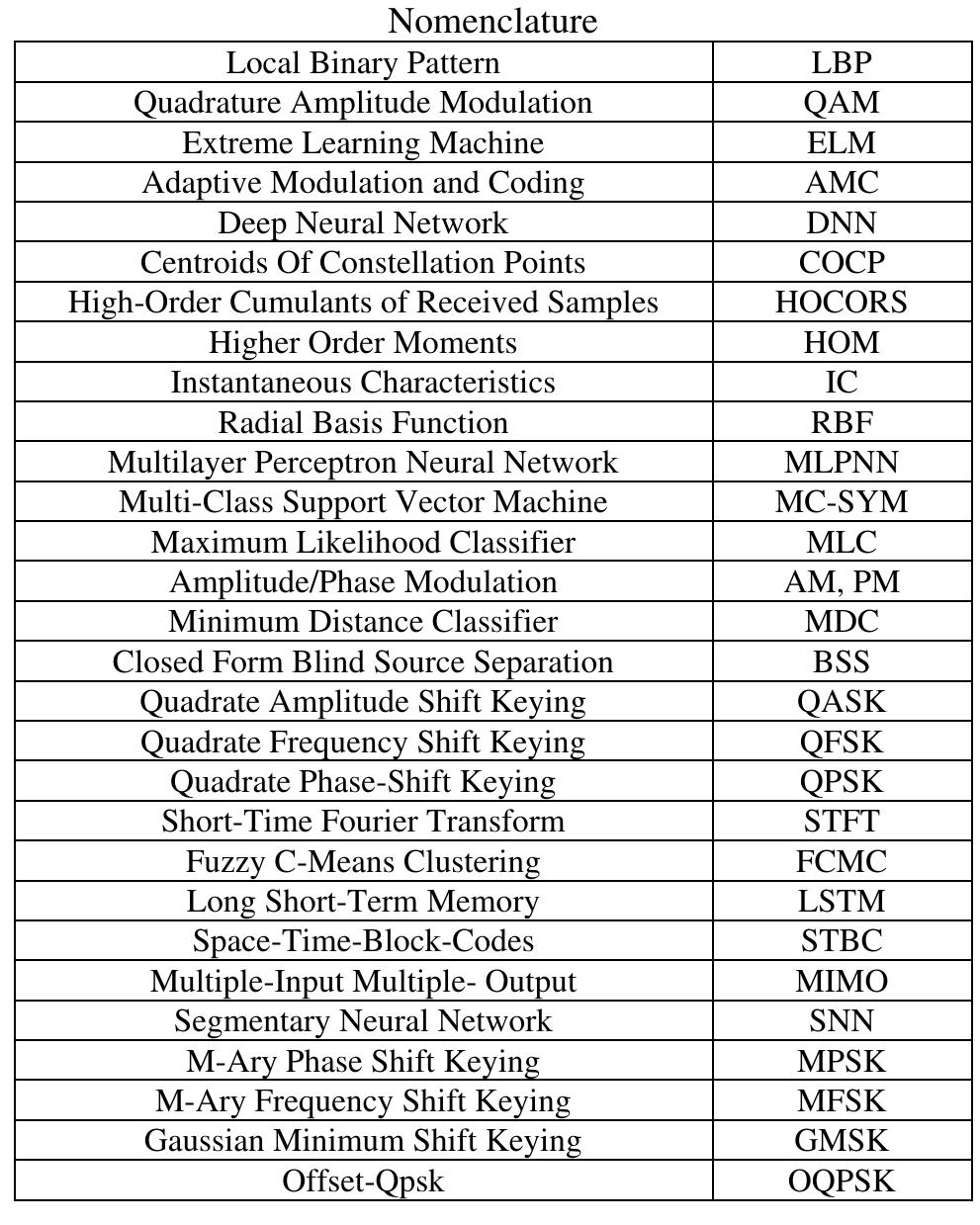 (PDF) Comparison of Automatic Modulation Classification Techniques